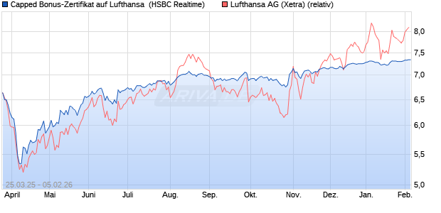 Capped Bonus-Zertifikat auf Lufthansa [HSBC Trinka. (WKN: HT3SP9) Chart