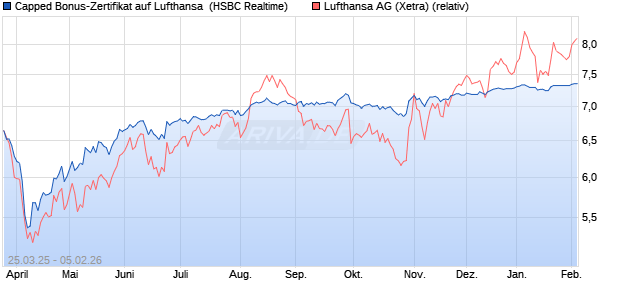 Capped Bonus-Zertifikat auf Lufthansa [HSBC Trinka. (WKN: HT3SPB) Chart