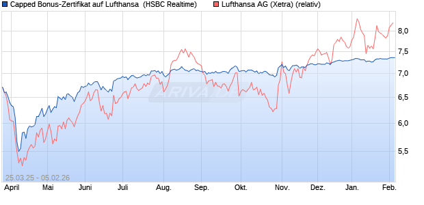 Capped Bonus-Zertifikat auf Lufthansa [HSBC Trinka. (WKN: HT3SPD) Chart