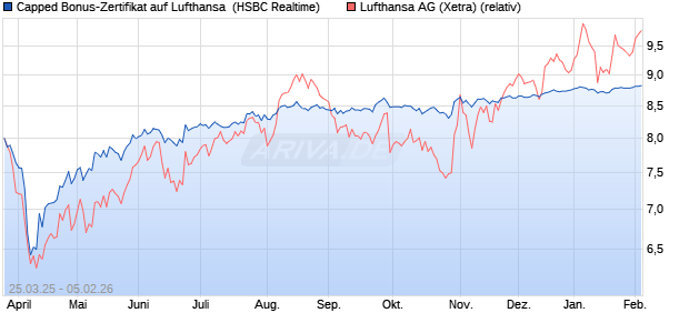 Capped Bonus-Zertifikat auf Lufthansa [HSBC Trinka. (WKN: HT3SPE) Chart