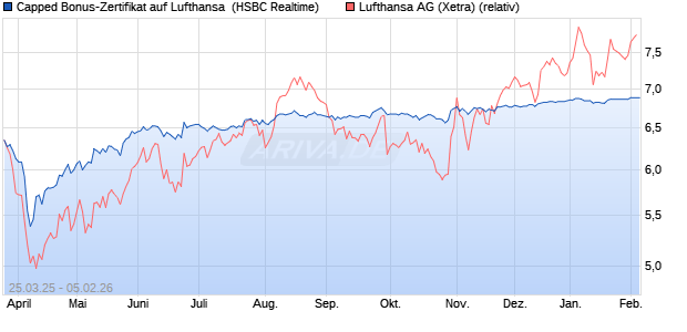 Capped Bonus-Zertifikat auf Lufthansa [HSBC Trinka. (WKN: HT3SPF) Chart