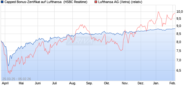 Capped Bonus-Zertifikat auf Lufthansa [HSBC Trinka. (WKN: HT3SPG) Chart
