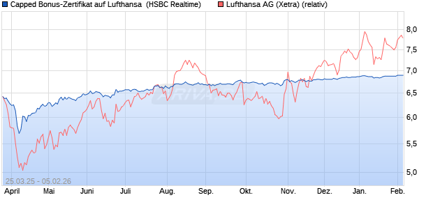 Capped Bonus-Zertifikat auf Lufthansa [HSBC Trinka. (WKN: HT3SPK) Chart