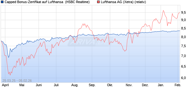 Capped Bonus-Zertifikat auf Lufthansa [HSBC Trinka. (WKN: HT3SPL) Chart