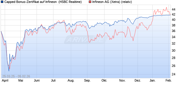 Capped Bonus-Zertifikat auf Infineon [HSBC Trinkaus. (WKN: HT3SLR) Chart