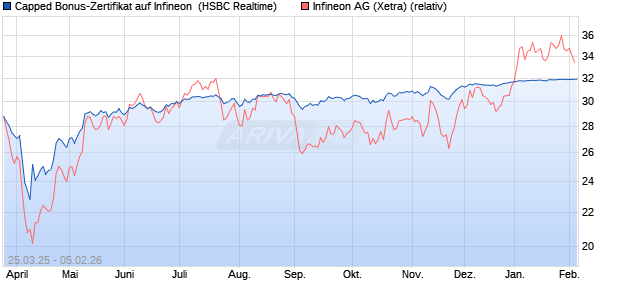 Capped Bonus-Zertifikat auf Infineon [HSBC Trinkaus. (WKN: HT3SLT) Chart