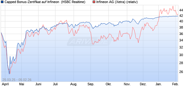 Capped Bonus-Zertifikat auf Infineon [HSBC Trinkaus. (WKN: HT3SLU) Chart