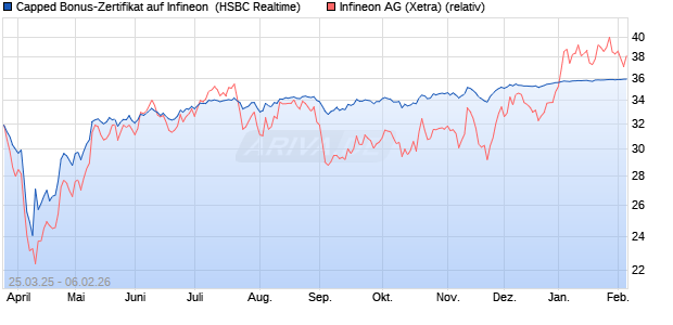 Capped Bonus-Zertifikat auf Infineon [HSBC Trinkaus. (WKN: HT3SLV) Chart