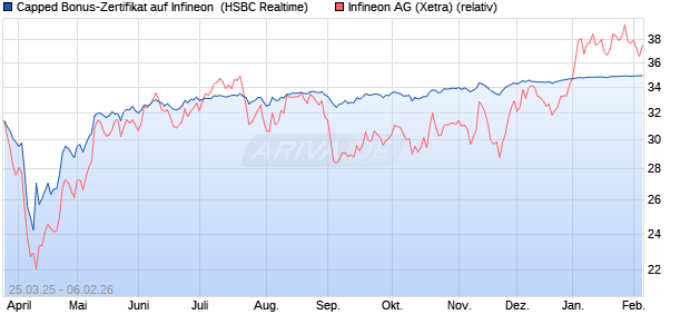 Capped Bonus-Zertifikat auf Infineon [HSBC Trinkaus. (WKN: HT3SLX) Chart