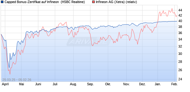 Capped Bonus-Zertifikat auf Infineon [HSBC Trinkaus. (WKN: HT3SLY) Chart
