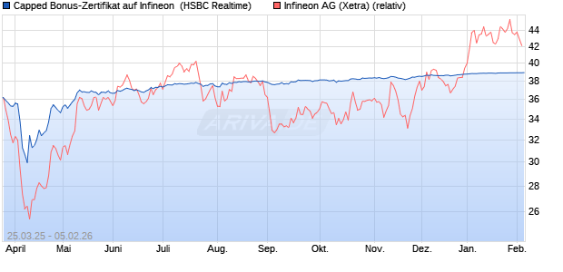 Capped Bonus-Zertifikat auf Infineon [HSBC Trinkaus. (WKN: HT3SM4) Chart