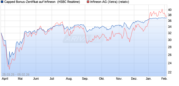 Capped Bonus-Zertifikat auf Infineon [HSBC Trinkaus. (WKN: HT3SMM) Chart