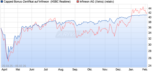 Capped Bonus-Zertifikat auf Infineon [HSBC Trinkaus. (WKN: HT3SMQ) Chart