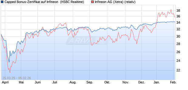 Capped Bonus-Zertifikat auf Infineon [HSBC Trinkaus. (WKN: HT3SMR) Chart