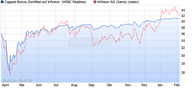 Capped Bonus-Zertifikat auf Infineon [HSBC Trinkaus. (WKN: HT3SMS) Chart