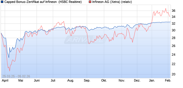 Capped Bonus-Zertifikat auf Infineon [HSBC Trinkaus. (WKN: HT3SMT) Chart