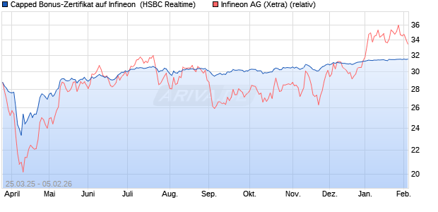 Capped Bonus-Zertifikat auf Infineon [HSBC Trinkaus. (WKN: HT3SMV) Chart