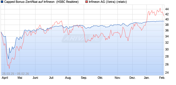 Capped Bonus-Zertifikat auf Infineon [HSBC Trinkaus. (WKN: HT3SMW) Chart