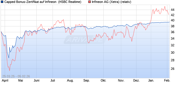 Capped Bonus-Zertifikat auf Infineon [HSBC Trinkaus. (WKN: HT3SMY) Chart