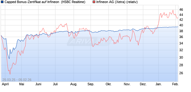 Capped Bonus-Zertifikat auf Infineon [HSBC Trinkaus. (WKN: HT3SMZ) Chart