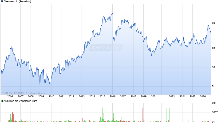 Alkermes Chart