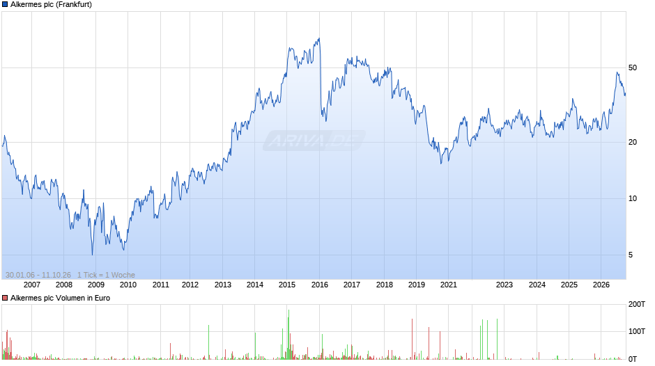 Alkermes Chart