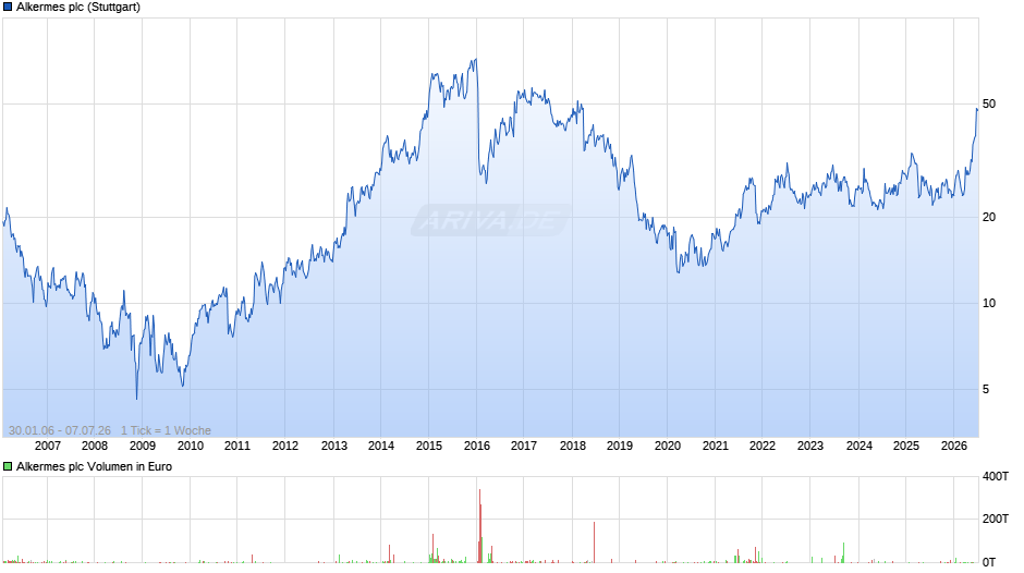 Alkermes Chart