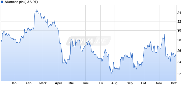 Alkermes Aktie Chart