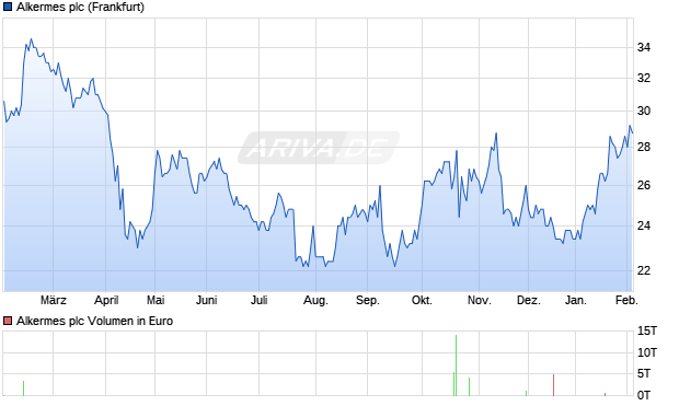 Alkermes Aktie Chart