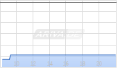 Alkermes plc Chart