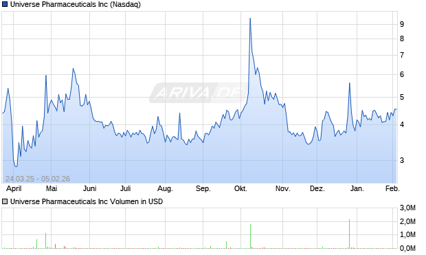 Universe Pharmaceuticals Aktie Chart