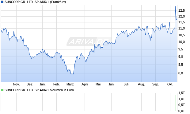 SUNCORP GR. LTD. SP.ADR/1 Aktie Chart