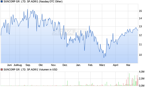SUNCORP GR. LTD. SP.ADR/1 Aktie Chart