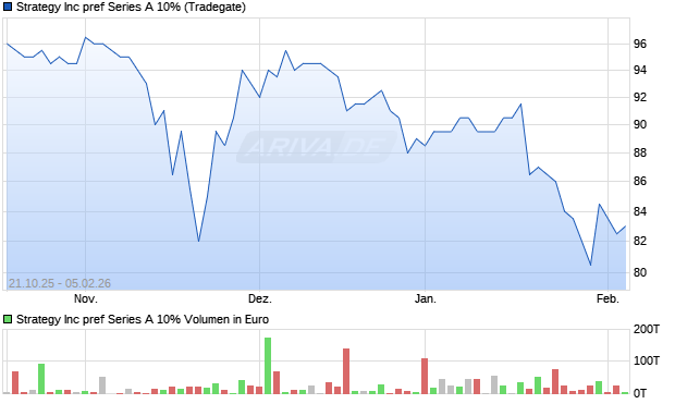 Strategy Aktie Chart
