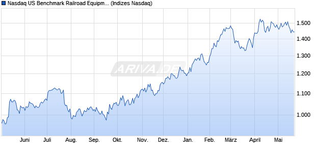 Nasdaq US Benchmark Railroad Equipment JPY Index Chart