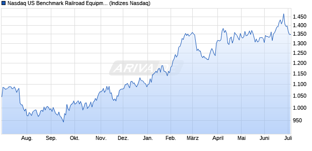 Nasdaq US Benchmark Railroad Equipment GBP TR. Chart