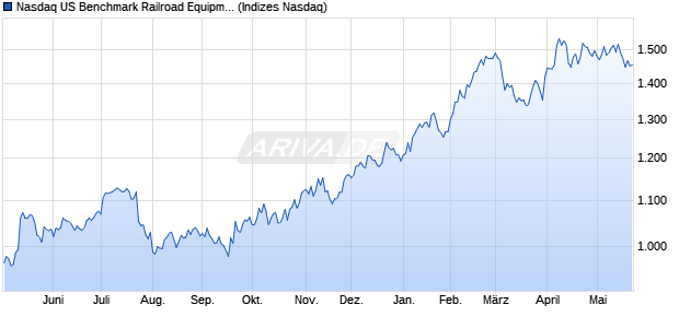 Nasdaq US Benchmark Railroad Equipment JPY NT. Chart