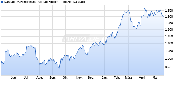 Nasdaq US Benchmark Railroad Equipment GBP Ind. Chart