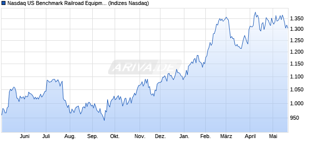 Nasdaq US Benchmark Railroad Equipment GBP NT. Chart