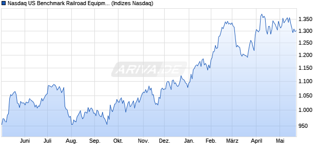 Nasdaq US Benchmark Railroad Equipment CAD Ind. Chart