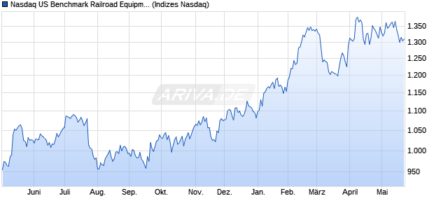 Nasdaq US Benchmark Railroad Equipment CAD NT. Chart