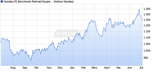 Nasdaq US Benchmark Railroad Equipment AUD Ind. Chart