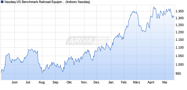 Nasdaq US Benchmark Railroad Equipment CAD TR. Chart