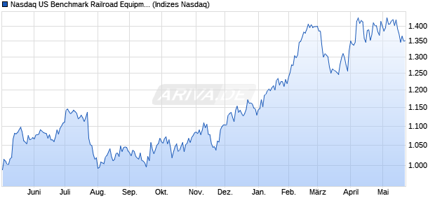 Nasdaq US Benchmark Railroad Equipment Index Chart