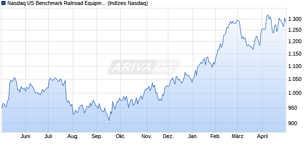 Nasdaq US Benchmark Railroad Equipment EUR Ind. Chart