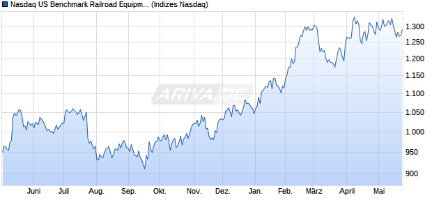 Nasdaq US Benchmark Railroad Equipment EUR TR. Chart