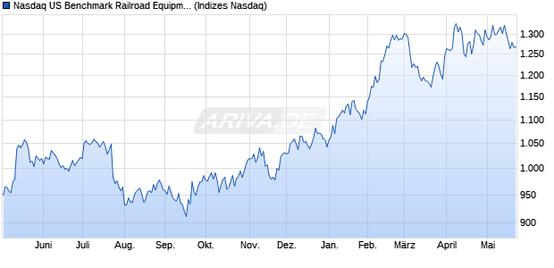 Nasdaq US Benchmark Railroad Equipment EUR NT. Chart
