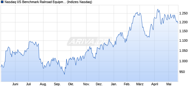 Nasdaq US Benchmark Railroad Equipment AUD TR. Chart