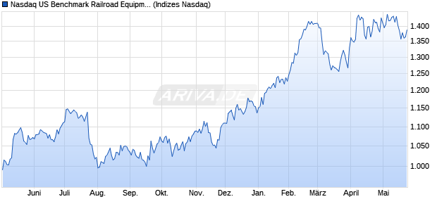 Nasdaq US Benchmark Railroad Equipment TR Index Chart
