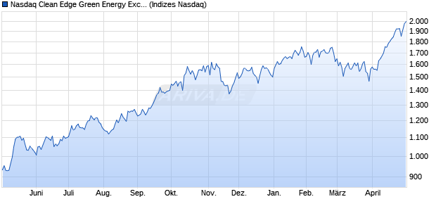 Nasdaq Clean Edge Green Energy Exclusions Index Chart